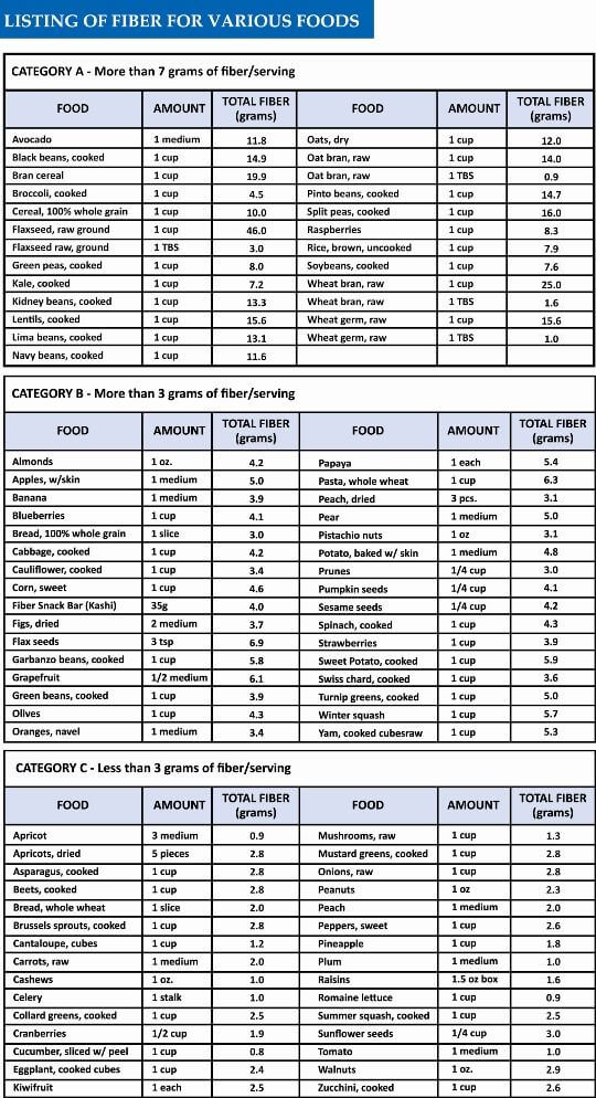 Fiber In Vegetables Chart