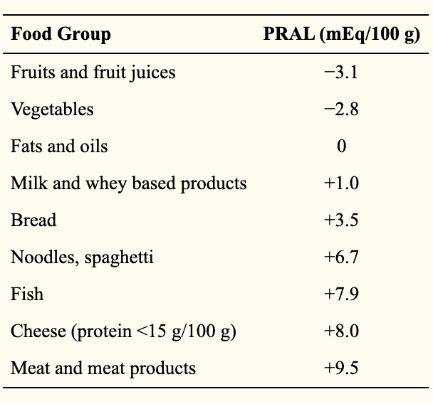 Acid-Loading-Food