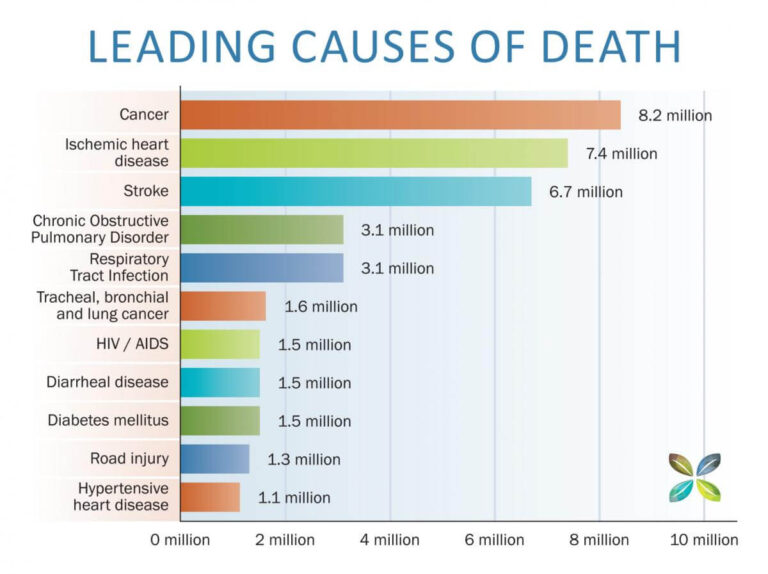 leading causes_of_death